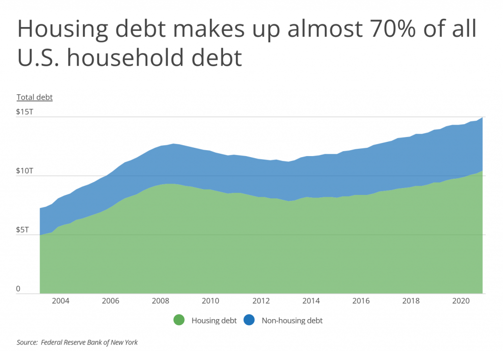 Housing debt makes up almost 70% of all US household debt